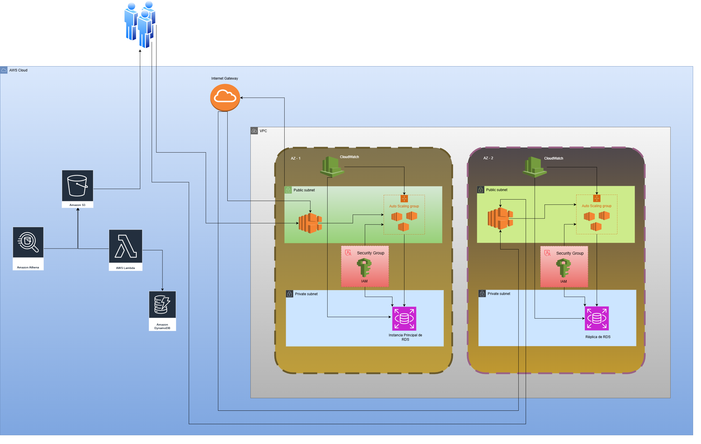 AWS Architecture Diagram
