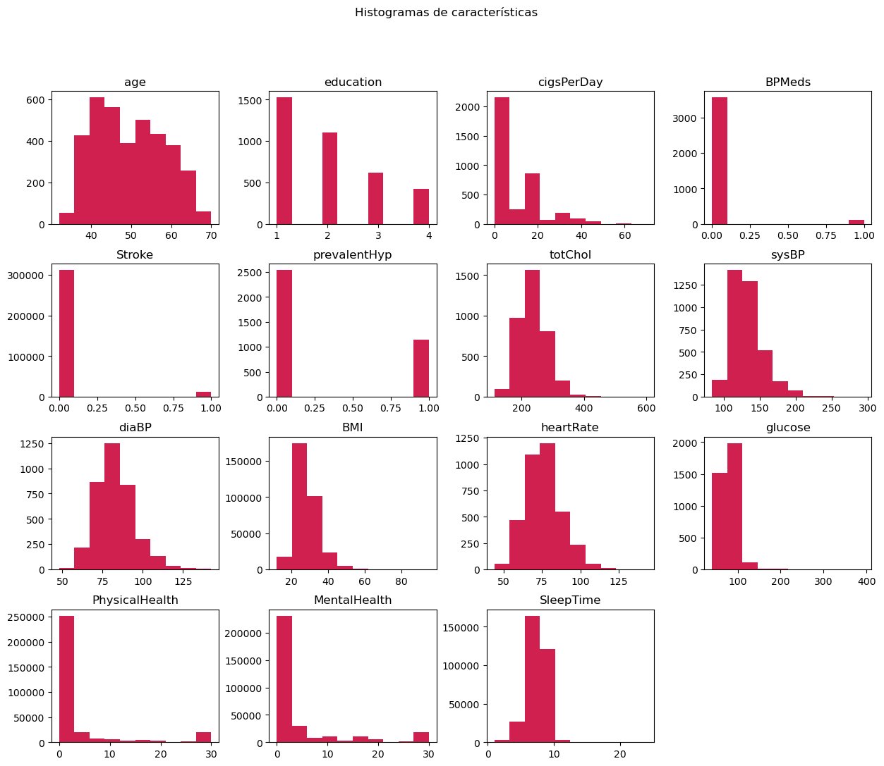 Histogramas de variables