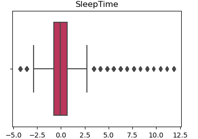 Variables with outliers