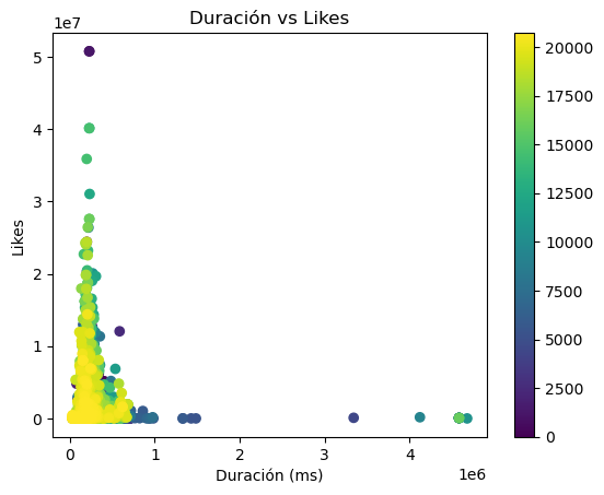 Relationship between duration and likes