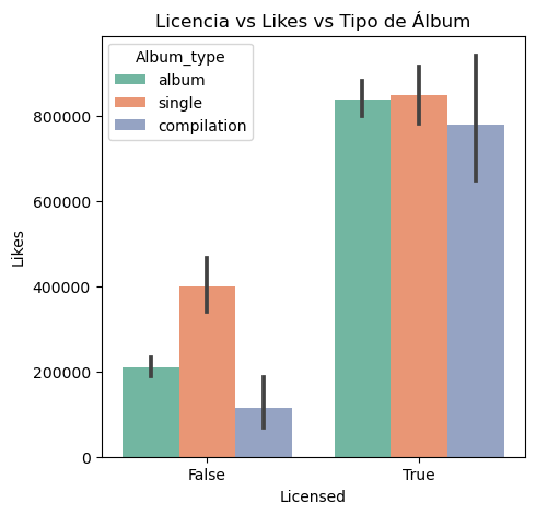 License influence on likes