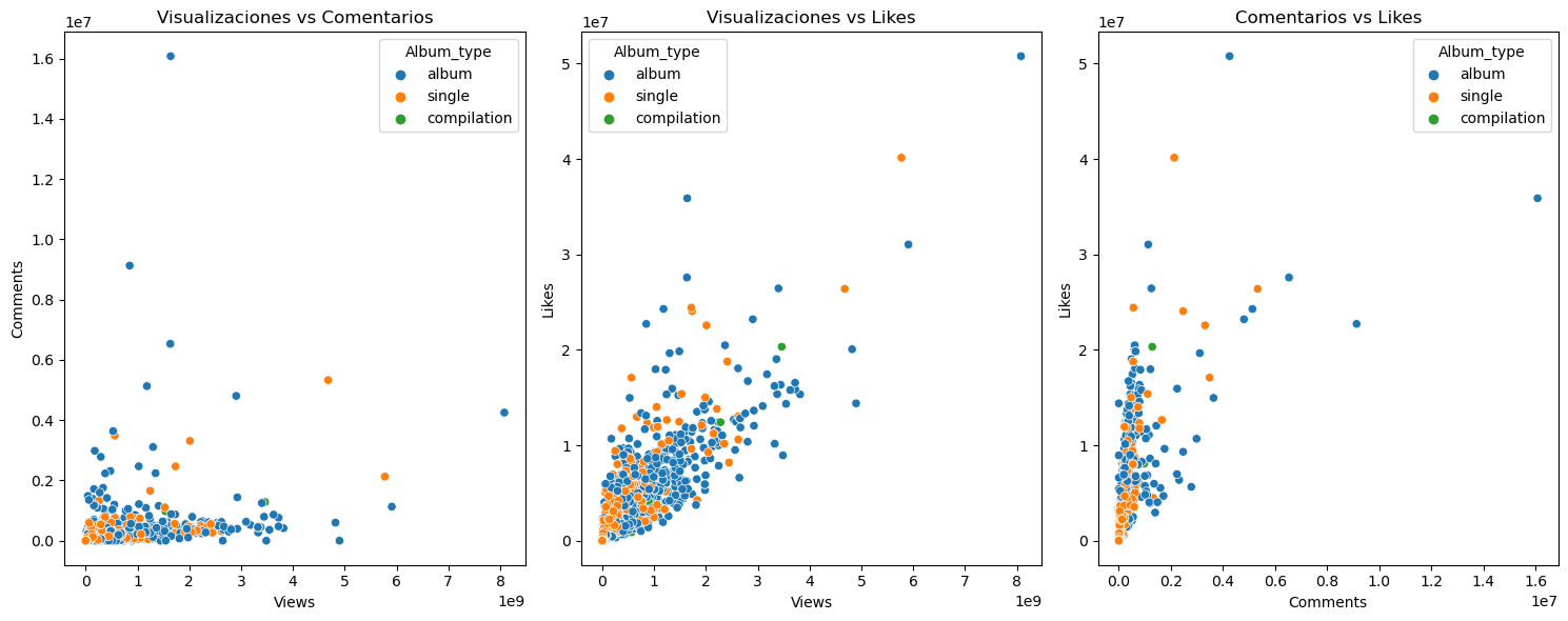 Relación entre likes, comentarios y visualizaciones