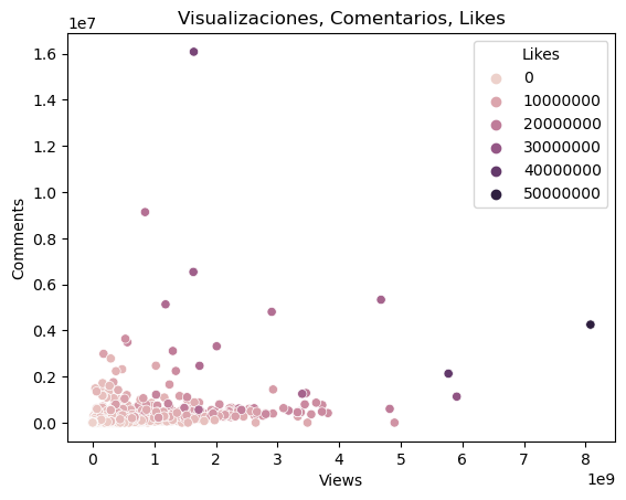 Visualizaciones, comentarios y likes